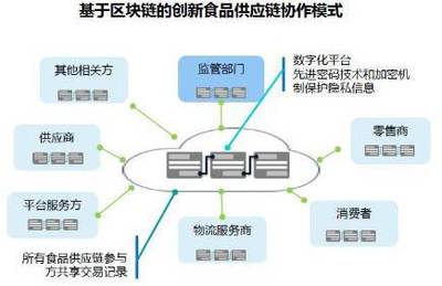 区块链+供应链!沃尔玛试点食品可追溯