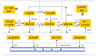 供应链管理 ERP的前世今生