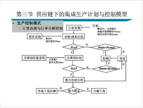 供应链管理下的生产计划