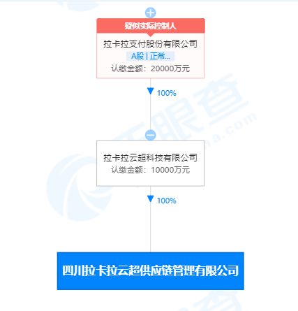 拉卡拉于四川新设供应链管理公司,注册资本1亿元