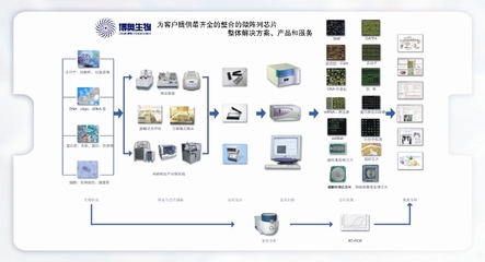 博奥生物暨生物芯片北京国家工程研究中心