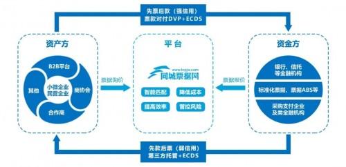 同城票据网 创新产品赋能供应链金融基层应用