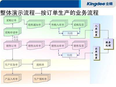 金蝶K3供应链流程