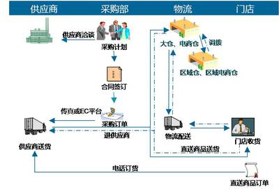 全渠道零售的信息化实战经验浅谈_信息化管理_联商论坛