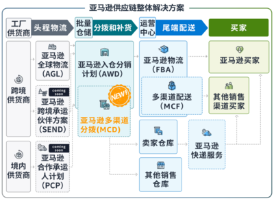 亚马逊多渠道分拨功能上线 可一个库存池管理全渠道供货