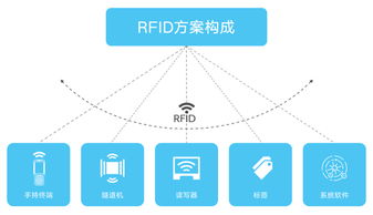 销邦时尚行业rfid供应链 零售管理解决方案