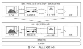 全球供应链管理经典模型合集