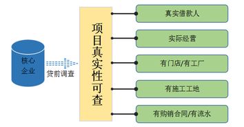 p2p理财平台安不安全 看供应链透不透明