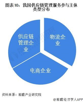 启示2022 中国供应链管理服务行业投融资及兼并重组分析 附投融资汇总 产业园区和兼并重组等