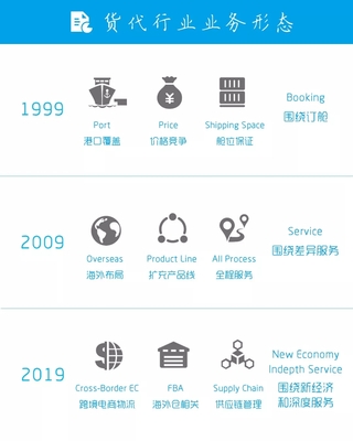 行业观察:激荡二十年,货代软件的1999-2019