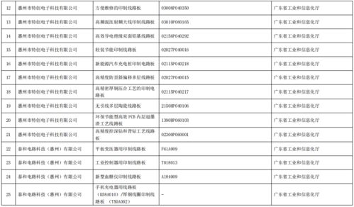 工业和信息化部办公厅关于公布第五批绿色制造名单的通知