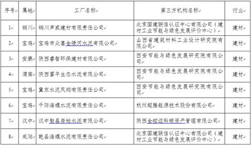 海螺水泥 冀东水泥等多家水泥企业拟入选陕西省第一批绿色制造名单