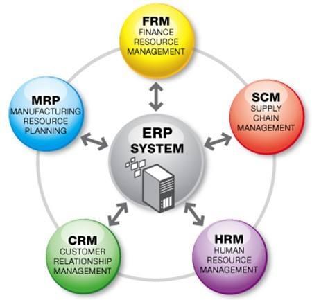 CRM、PLM、SCM、MES与ERP的联系与区别