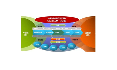 新零售趋势下,传统品牌企业供应链转型升级模式