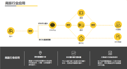 旅游电子合同如何助力OTA平台做好供应链管理?