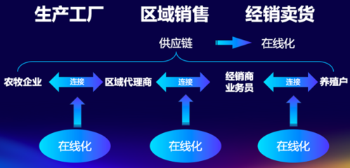 动保行业营销渠道数字化新趋势