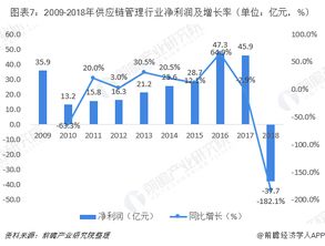 2019年中国供应链管理市场竞争格局及发展前景 估值被低估 存在一定增值空间