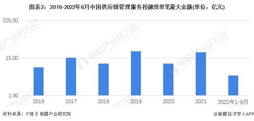 启示2022 中国供应链管理服务行业投融资及兼并重组分析 附投融资汇总 产业园区和兼并重组等