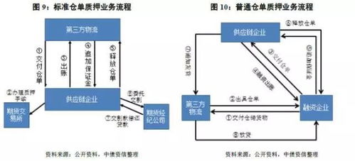 供应链金融交易有哪些结构和风险